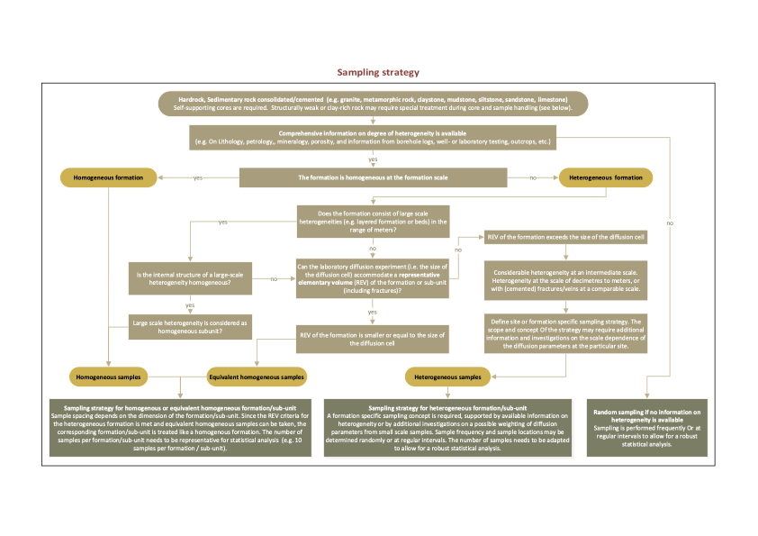 Sampling and testing strategies for diffusion laboratory experiments in heterogeneous and homogeneous formations